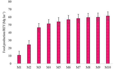 Food production potential and environmental sustainability of different integrated farming system models in northwest India